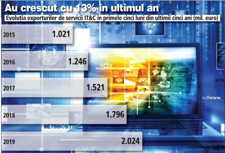 IT-iştii, mândria ţării: exporturile de servicii IT&C au depăşit 2 mld. euro la cinci luni, dublu faţă de acum cinci ani