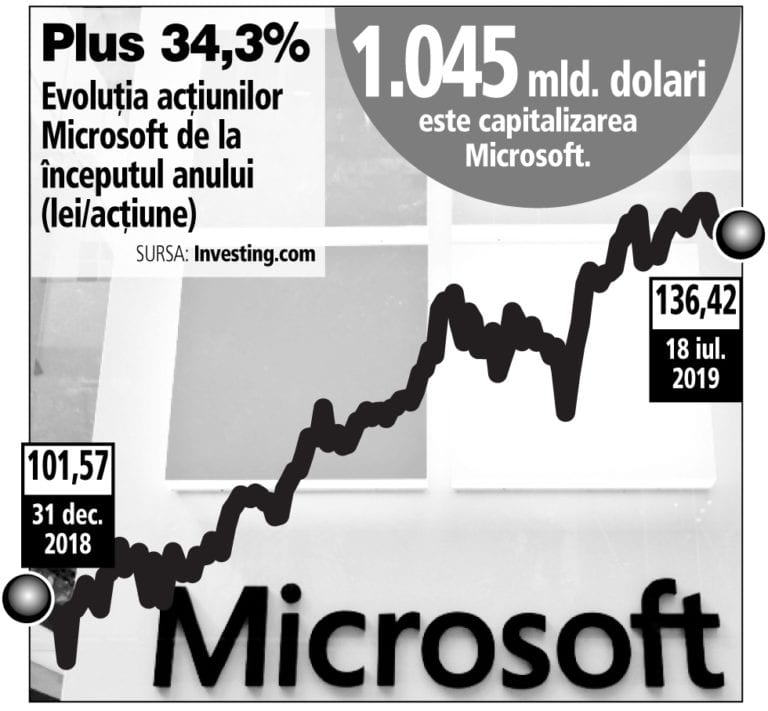 Acţiunile Microsoft s-au apreciat cu peste 3,5% pe fondul rezultatelor semestriale peste aşteptări şi au spart din nou bariera de 1.000 de miliarde de dolari valoare bursieră