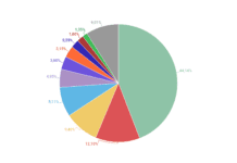 Numărul atacurilor DDoS a crescut cu 18% în T2 2019 faţă de anul trecut