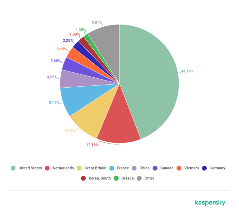 Numărul atacurilor DDoS a  crescut cu 18% în T2 2019 faţă de anul trecut
