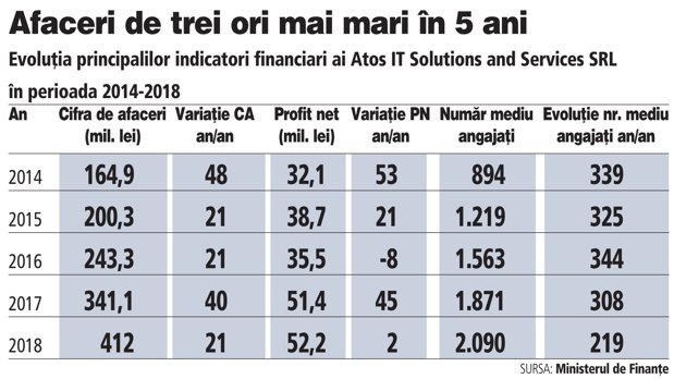 Francezii de la Atos se îndreaptă spre afaceri de 100 mil. euro în România cu o echipă de peste 2.300 de oameni. În 2018, afacerile au fost de 88,5 mil. euro, plus 21%