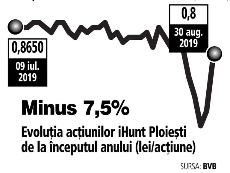 iHunt Ploieşti, cea mai recentă listare la Bucureşti, trece pe pierdere de 614.200 lei în S1/2019, la afaceri de 9,7 mil. lei, minus 13%