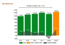 Studiu Instant Factoring – Microîntreprinderile din România își continuă traiectoria de creștere