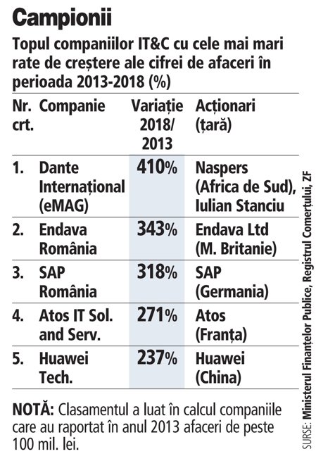Top 20 al celor mai dinamice companii de IT&C după creşterea afacerilor în ultimii 5 ani