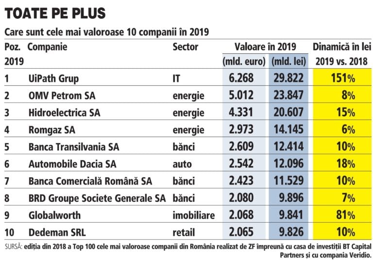 Top ZF 10 cele mai valoroase companii din economie: un start-up românesc din IT pornit din Bucureşti este lider pentru prima dată. Unicornul UiPath a devenit cea mai valoroasă companie din România, cu 6,3 mld. euro, depăşind giganţii energiei OMV Petrom şi Hidroelectrica