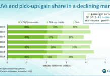 Canalys: New energy vehicle sales in the US fall 18% as the total car market stays flat in Q3 2019