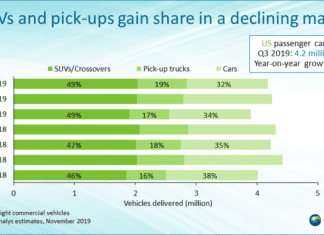 Canalys: New energy vehicle sales in the US fall 18% as the total car market stays flat in Q3 2019