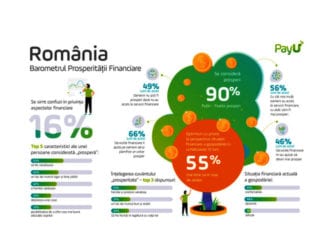 Studiu PayU – Trei sferturi dintre respondenți consideră că guvernul din țara lor este responsabil pentru îmbunătățirea accesului la servicii financiare