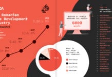 RGDA anunță o creșrere de 19,2% a industriei dezvoltatoare de jocuri video locale
