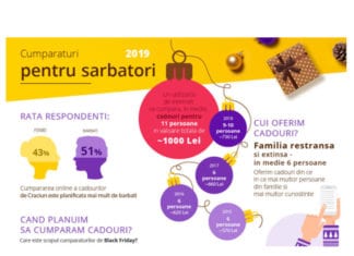 Sondaj Compari.ro – Anul acesta vom cheltui 1.000 de lei pentru cadourile de Crăciun
