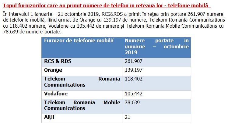 Peste 6,1 milioane de numere de telefon portate în 11 ani: RCS&RDS susține că este lider la numerele de mobil câștigate din rețelele rivalilor