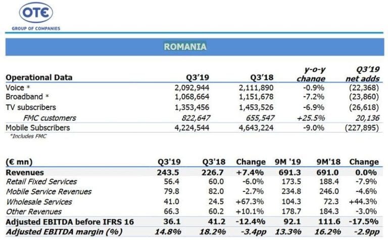 Veniturile Telekom România au crescut cu 7,4% până la 243,5 milioane de euro în trimestrul trei, dar scăderea numărului de angajați și clienți a continuat