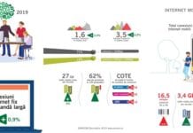 ANCOM – 55% dintre conexiunile de Internet mobil sunt 4G
