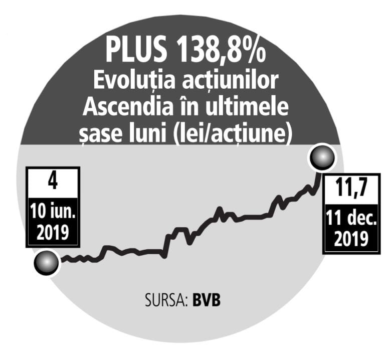 Acţiunile Ascendia se apreciază miercuri la Bucureşti cu 22% şi ating maximul anului. În ultimele şase luni, acţiunile au crescut cu 139% pe Bursa de la Bucureşti
