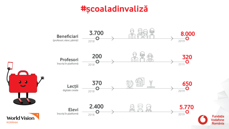 „Școala din Valiză” are peste peste 6.000 de elevi și profesori din zona rurală în doi ani