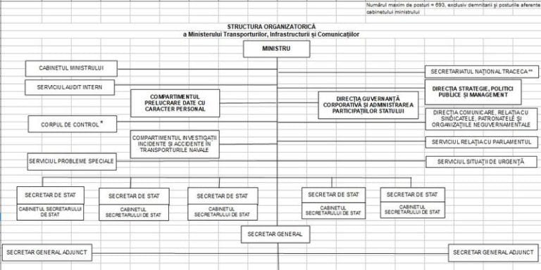 Cum vor arăta Transporturile și Comunicațiile, comasate într-un singur minister: Ministrul va fi ajutat de 5 secretari de stat și de un colegiu consultativ