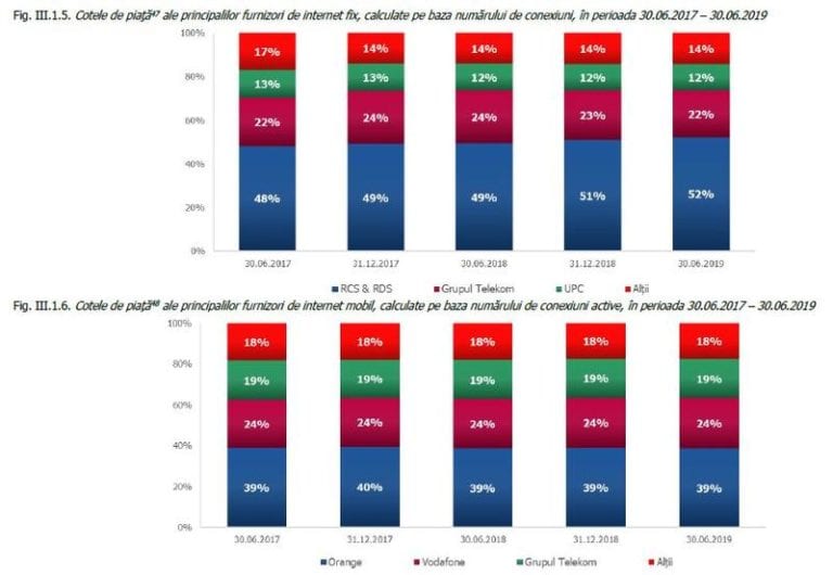 Ce operatori au cei mai mulți abonați și cele mai mari venituri din internet, telefonie și TV în România