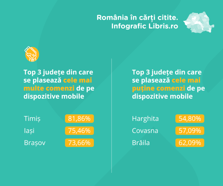 Libris.ro: mobilul ne-a adus 60% dintre comenzi în 2019, faţă de 51% în 2018