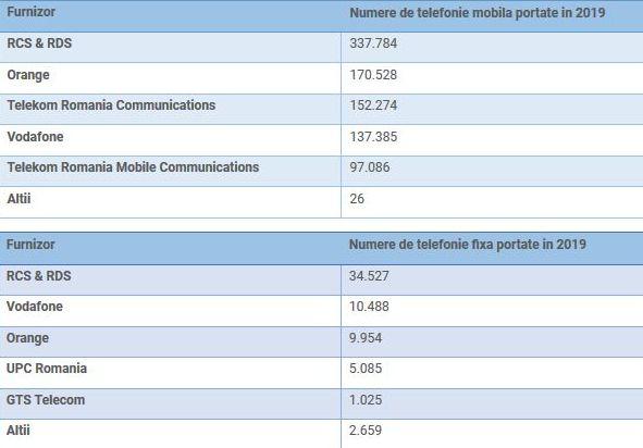 Românii și-au portat aproape un milion de numere de telefon în 2019: RCS&RDS a câștigat cele mai multe numere
