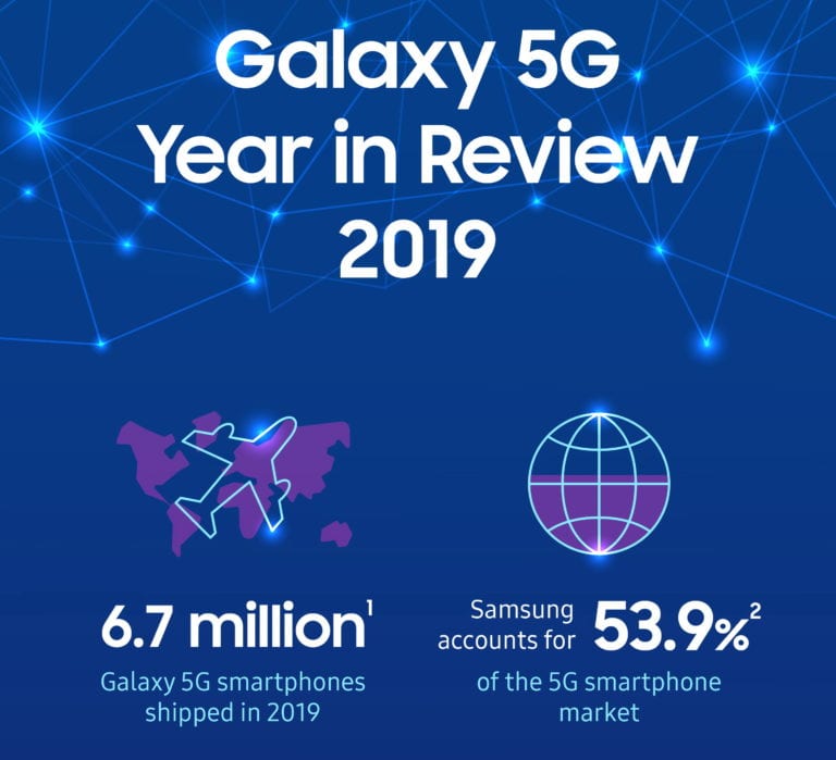 Samsung a livrat peste 6,7 milioane de device-uri Galaxy 5G în 2019