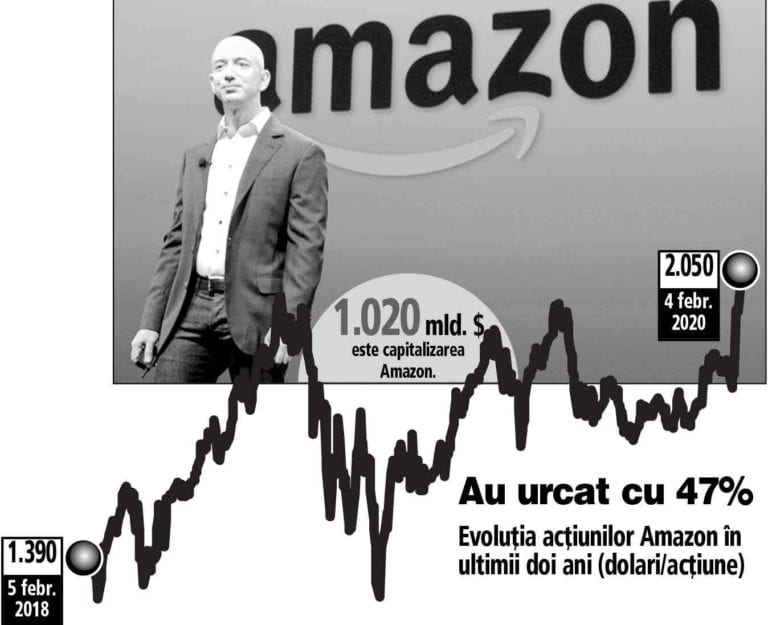 Cei bogaţi devin şi mai bogaţi: Jeff Bezos, fondatorul şi CEO-ul Amazon, companie de 1.000 de miliarde de dolari, a vândut acţiuni de 1,8 mld. dolari. Miliardarul are o avere de peste 124 miliarde de dolari