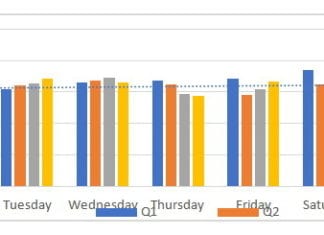 Numărul atacurilor DDos s-a dublat în T4 2019 faţă de 2018. Vezi în ce zi a săptămânii au loc cele mai multe atacuri