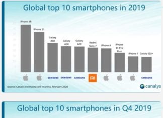 Seria Redmi Note Xiaomi intră în topul celor mai vândute telefoane la nivel global în Q4 2019