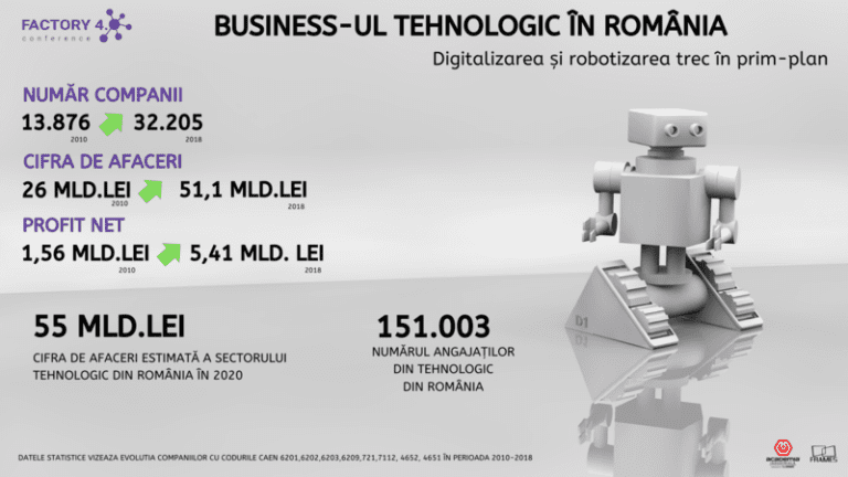 Afacerile IT din România – estimare de venituri de 55 miliarde de lei, în acest an Afacerile IT din România – estimare de venituri de 55 miliarde de lei, în acest an