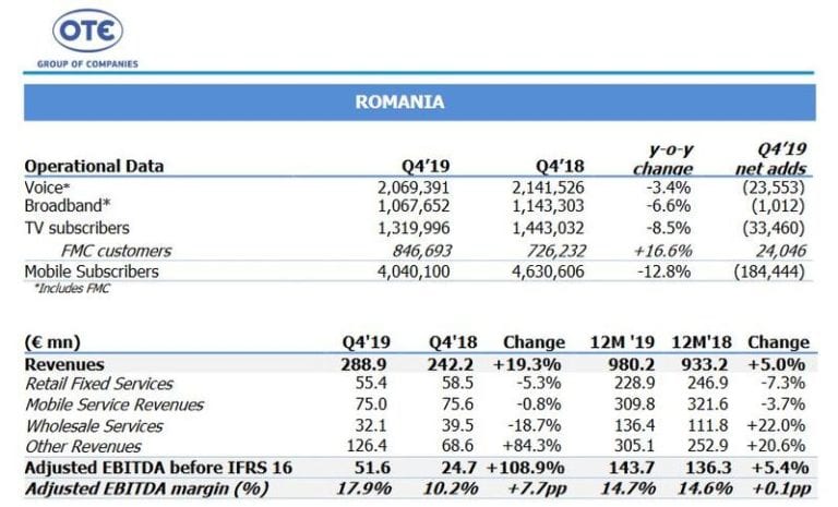 Telekom România anunță creșterea principalilor indicatori financiari pentru prima oară în patru ani. Numărul de angajați și clienți este în scădere