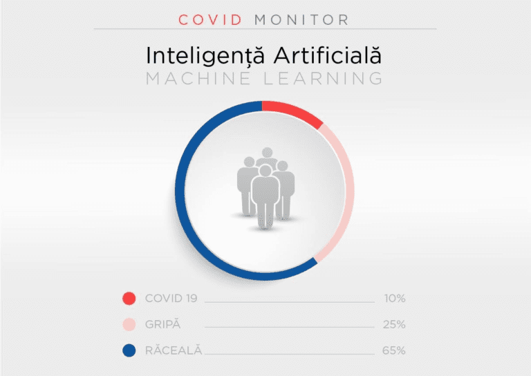 Covid Monitor, aplicația care permite pre-testarea românilor la simptomele COVID-19