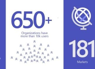 3 ani de Microsoft Teams, cu 44 de milioane de utilizatori zilnici, din care 12 milioane în ultimele 7 zile, în criza COVID-19