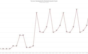 Telecom-ul, cel mai mare sector al pieţei TCG, a crescut cu 13,5% în ultimul trimestru din 2019