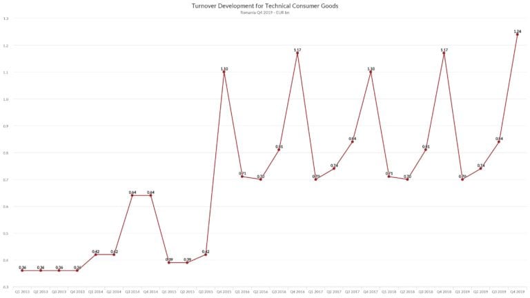 Telecom-ul, cel mai mare sector al pieţei TCG, a crescut cu 13,5% în ultimul trimestru din 2019