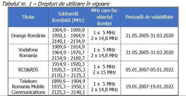 Pentru a doua oară pe masa Guvernului: Prelungirea licențelor 3G ale Orange și Vodafone contra sumei de 60 milioane de euro la bugetul de stat
