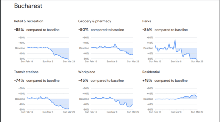 Google face o nouă demonstraţie a volumului uriaş de date pe care îl deţine: în Bucureşti numărul de drumuri şi timpul petrecut la birouri a căzut la jumătate; drumurile la magazine au o scădere de peste 80% în Capitală