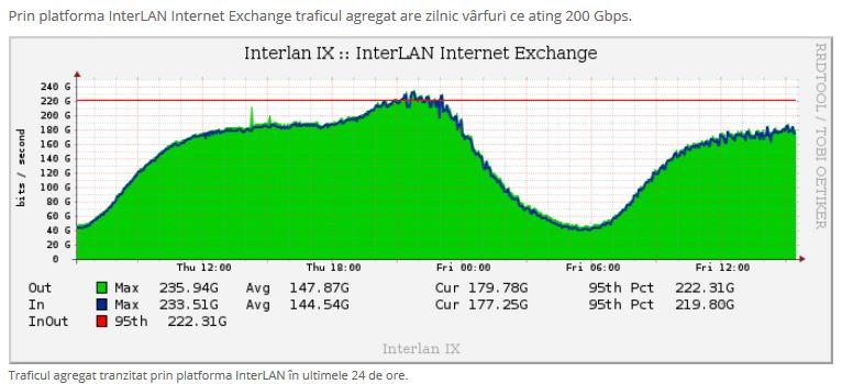 Cum se vede creșterea traficului de internet într-o platformă în care sunt conectați peste 100 de operatori de rețele din România: Creșteri de 50% pentru Facebook, Netflix și Google