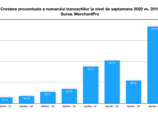 COVID-19 mută magazinele offline în online. Pe platforma de ecommerce MerchantPro, numărul magazinelor online noi a crescut cu 300%