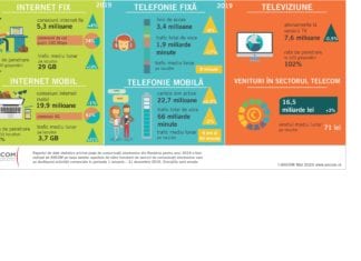 De Ziua Mondială a Comunicaţiilor, ANCOM vine cu o veste bună: trei sferturi dintre conexiunile de internet fix din România permit viteze de peste 100 Mbps