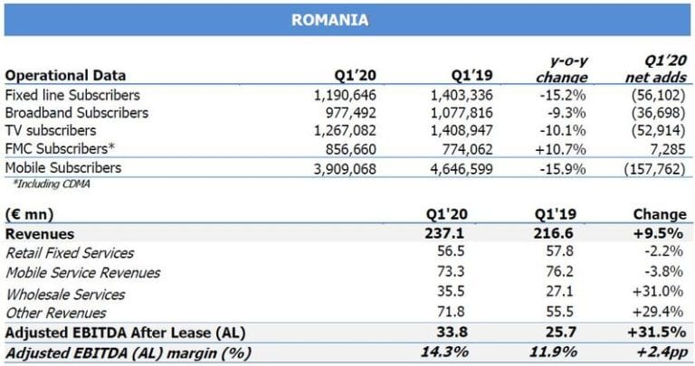 Evoluția grupului de firme Telekom România în primul trimestru din 2020: Veniturile au crescut cu 9,5%, dar numărul de clienți și de angajați a continuat să scadă