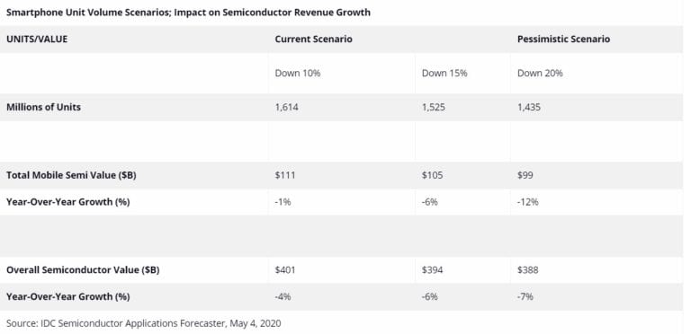 IDC: Semiconductor downturn to continue into 2020 due to COVID-19 Impact; 7.2% revenue decline in 2020