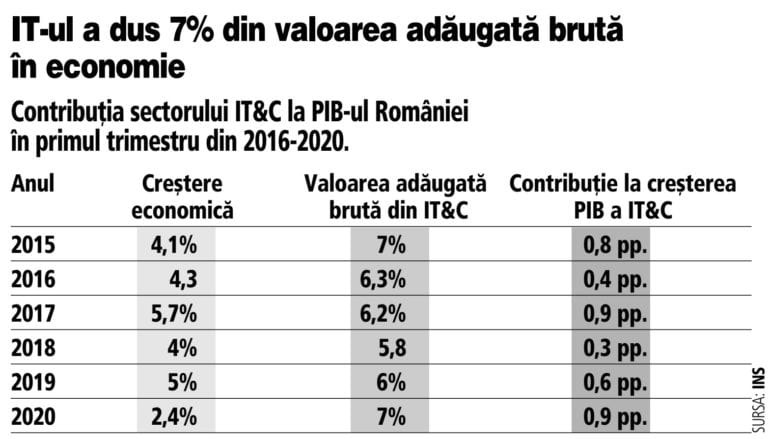 Cine a adus creşterea economică din T1 2020: industria de IT a contribuit la creşterea economică cu 40%