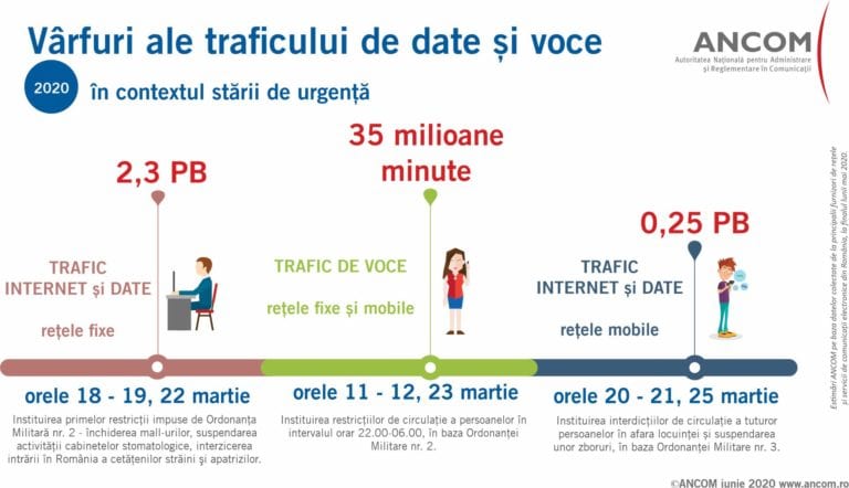 Pandemia a crescut cu 30% traficul de internet și date în rețelele fixe din România