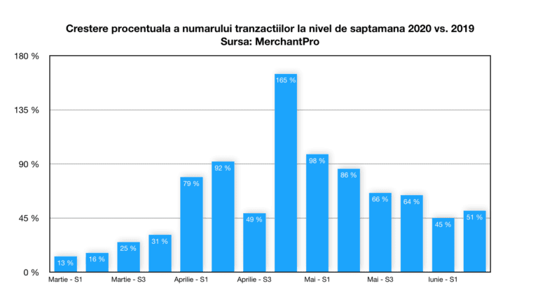 MerchantPro: Chiar şi după ieșirea din starea de urgență, comerţul online a crescut cu 60%