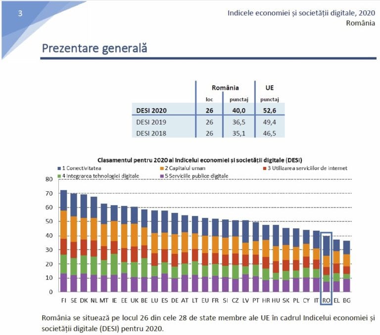 Realitatea dură a Raportului DESI: România nu are o strategie naţională pentru transformarea digitală a firmelor. Suntem pe locul 26 la digitalizare