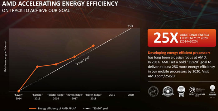 AMD și-a îndeplinit obiectivul de eficiență