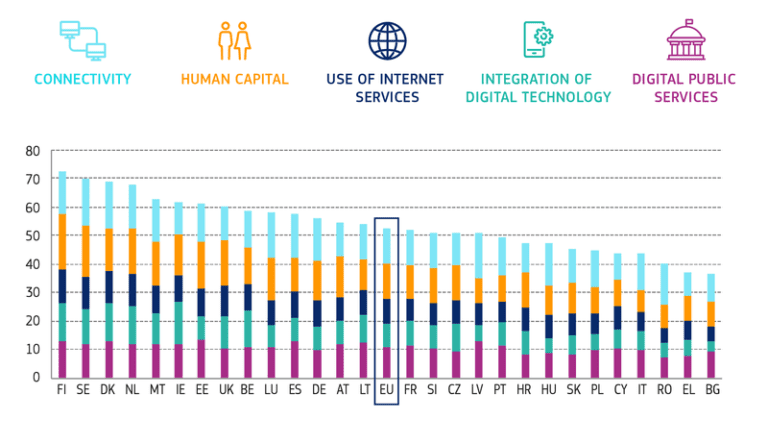 UE, agenda digitală: Țările din Nord, cele mai avansate / România, locul trei din coada clasamentului