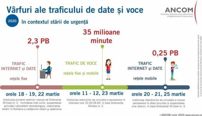 Vârfuri ale traficului de internet și date în starea de urgență: Anunțarea restricțiilor din Ordonanța militară care a închis mall-urile – consum record în rețele fixe