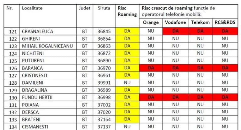 Care sunt zonele din țară cu risc de roaming involuntar. Ce trebuie să faci pentru a nu fi facturat la telefon ca și când te-ai afla în altă țară