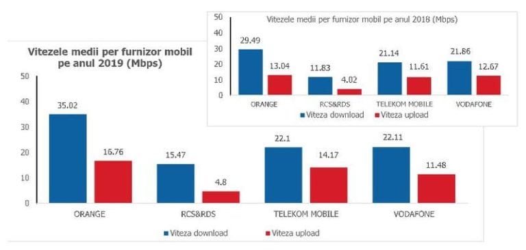 Viteza medie de transfer date prin internet fix și mobil, în creștere la nivel național: Cât de repede merge internetul în marile rețele telecom