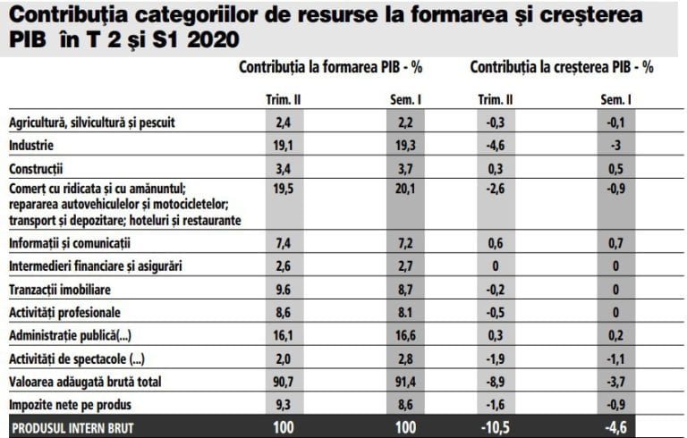 Statistică: Creşterea investiţiilor, menţinerea construcţiilor pe plus şi avansul IT, singurele lucruri bune dintr-un an greu pentru economie. Semestru la semestru căderea economică a fost de 4,6%.